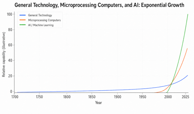 Technology compounds. AI compounds faster and its capability pace has recently accelerated.